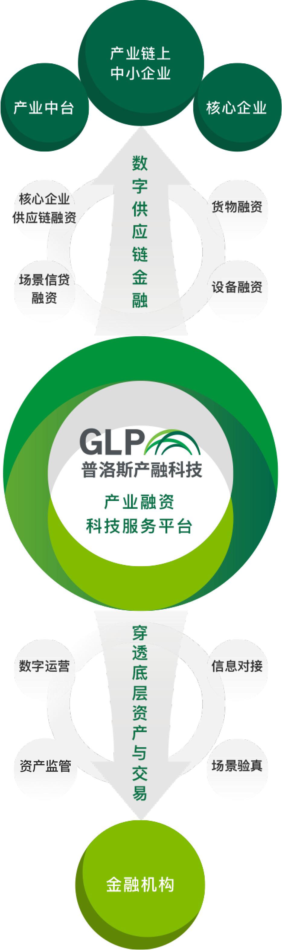 普洛斯产融科技